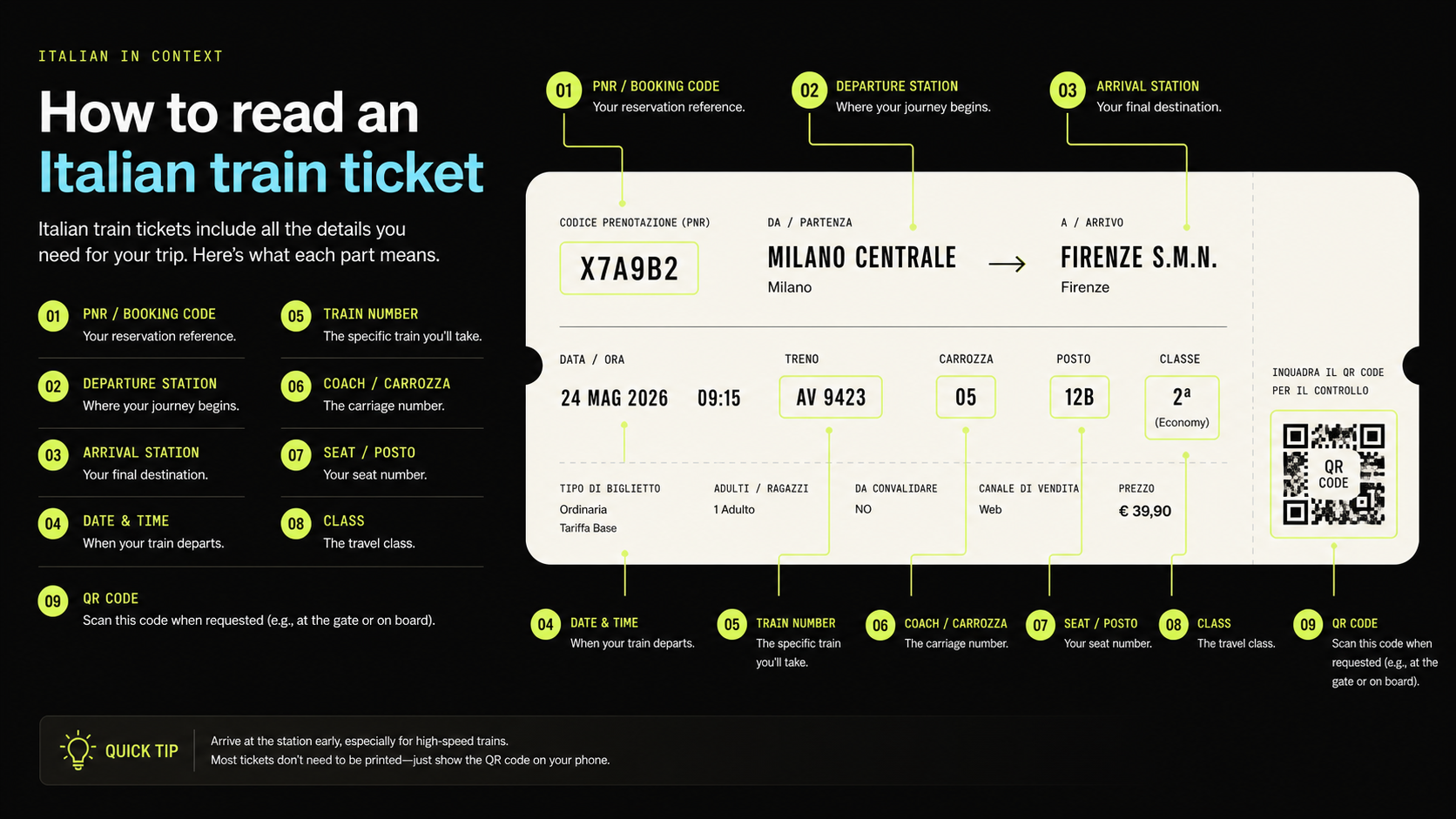 Annotated Italian train ticket guide